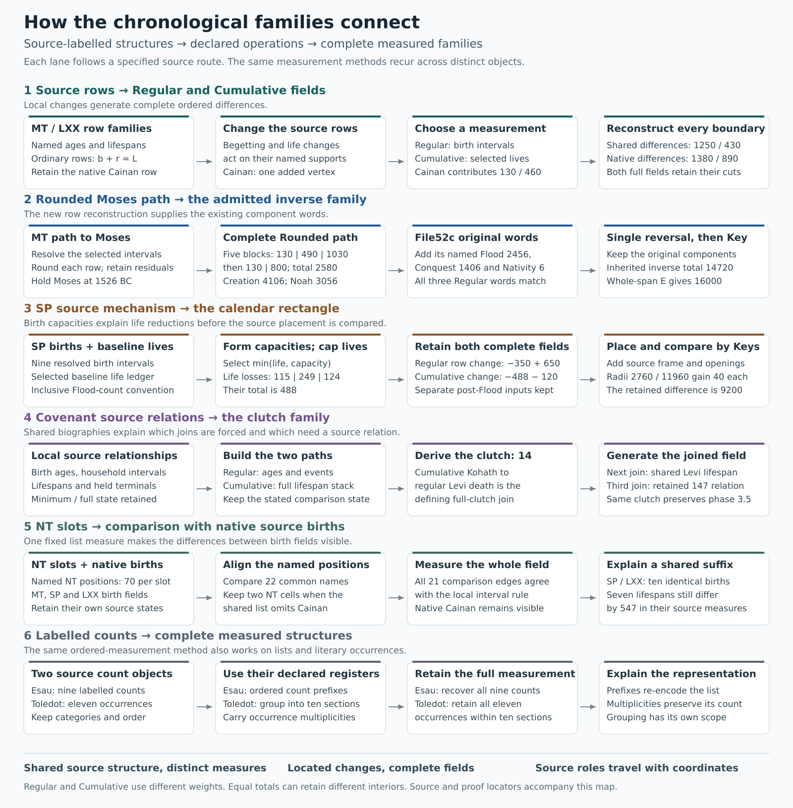 Six source routes connecting the chronological families