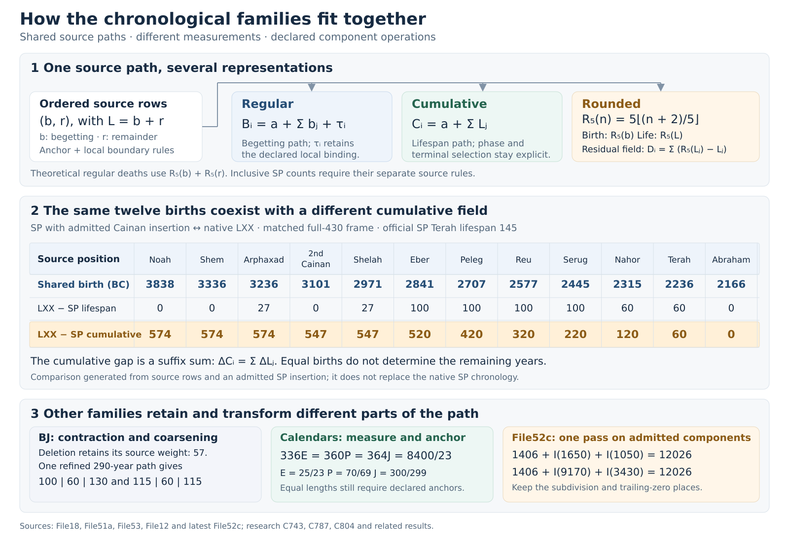 Chronological families: shared source paths and different measurements